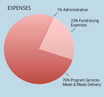 Meals on Wheels Contra Costa Expenses Graph