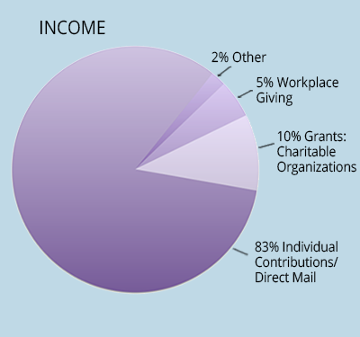 Meals on Wheels Contra Costa Income Graph